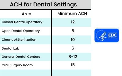 Dental ACH requirements from CDC