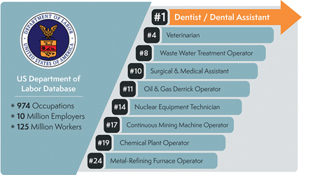 US Dept of Labor Danger Ranking for Dental Professionals