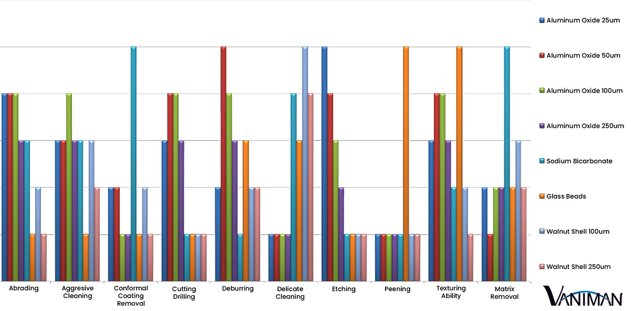 Abrasive Sandblasting Media Size & Type Application Chart