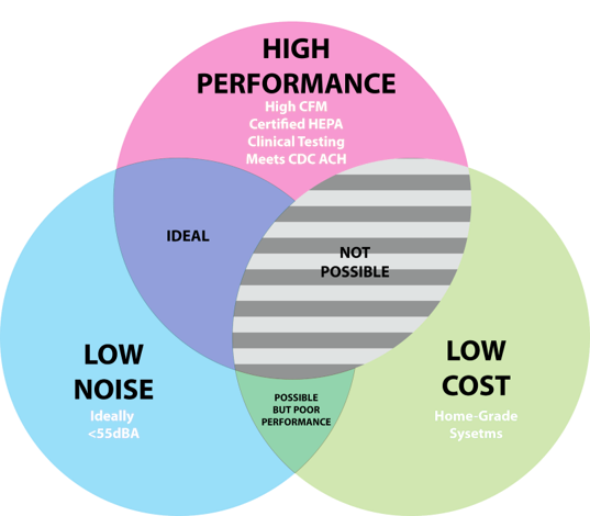 Air Purifier Venn Diagram