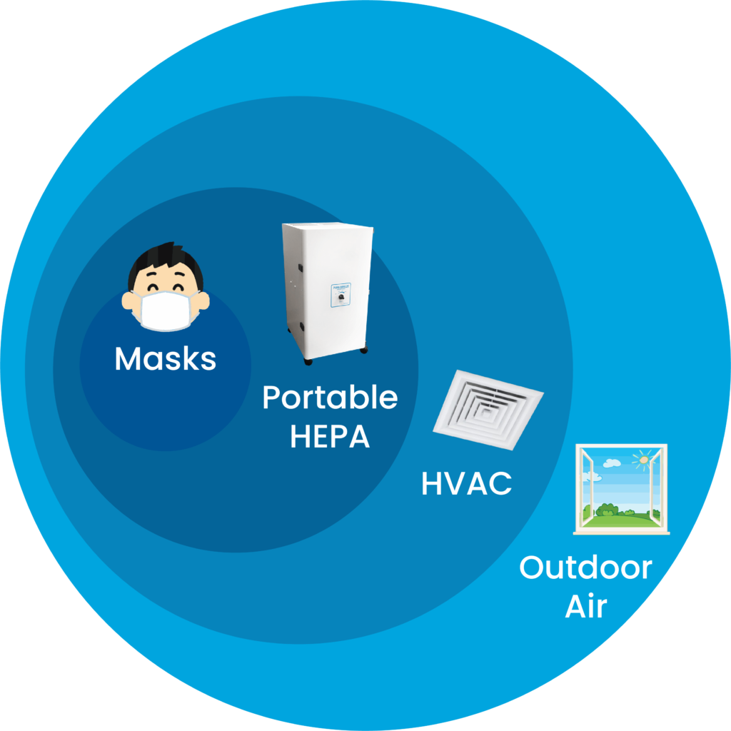 Masks, Portable HEPA, HVAC, Outdoor Air