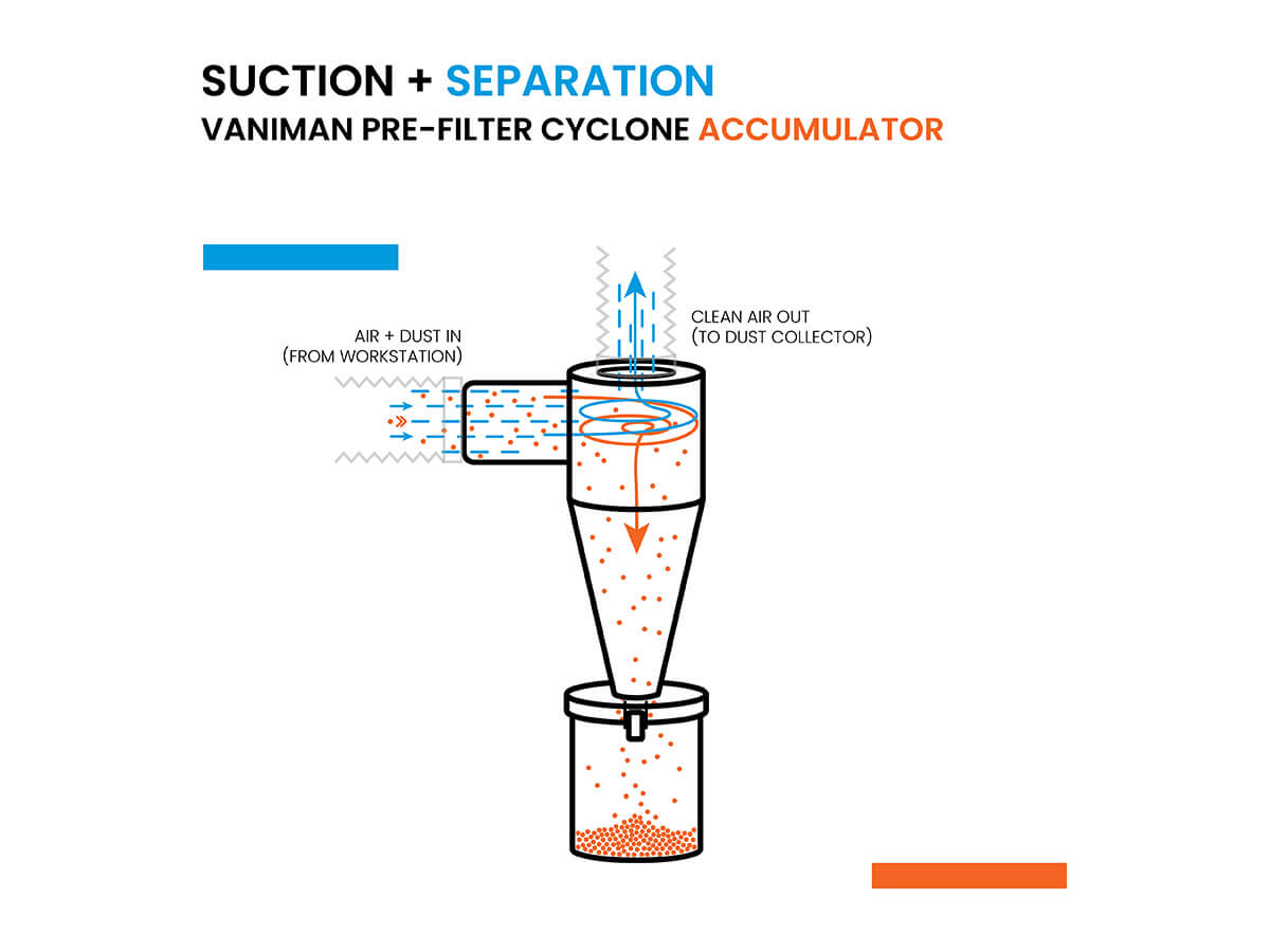 What Is the Pre Filter Cyclone Accumulator?