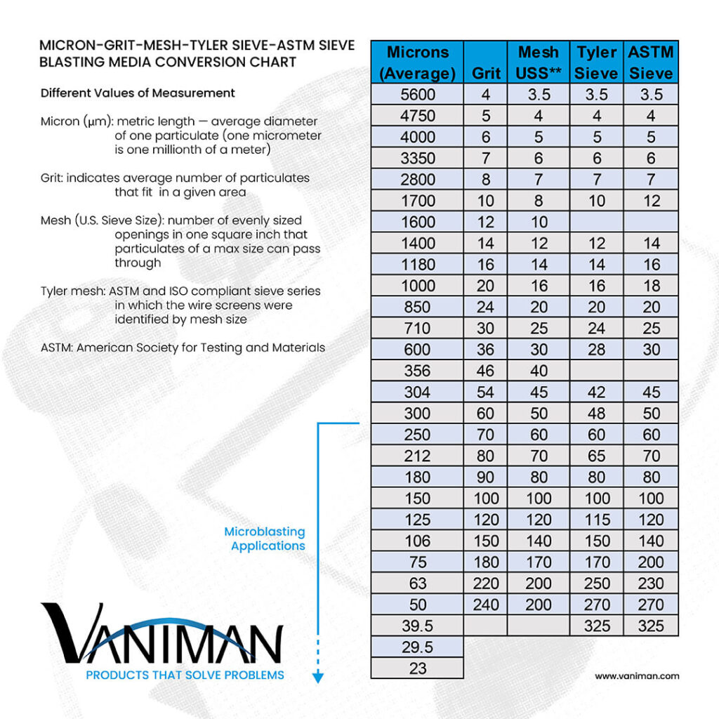 Blasting Size Conversion Chart for Micron, Grit, Mesh, Tyler Sieve, ASTM Sieve (Vaniman)