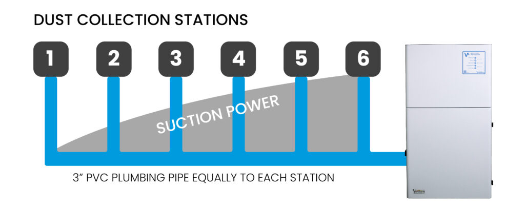 Suction Power with the Same Size Piping Throughout