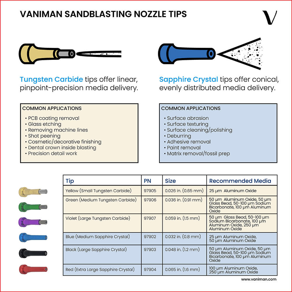 Sandblaster Nozzle Size Chart (Vaniman)