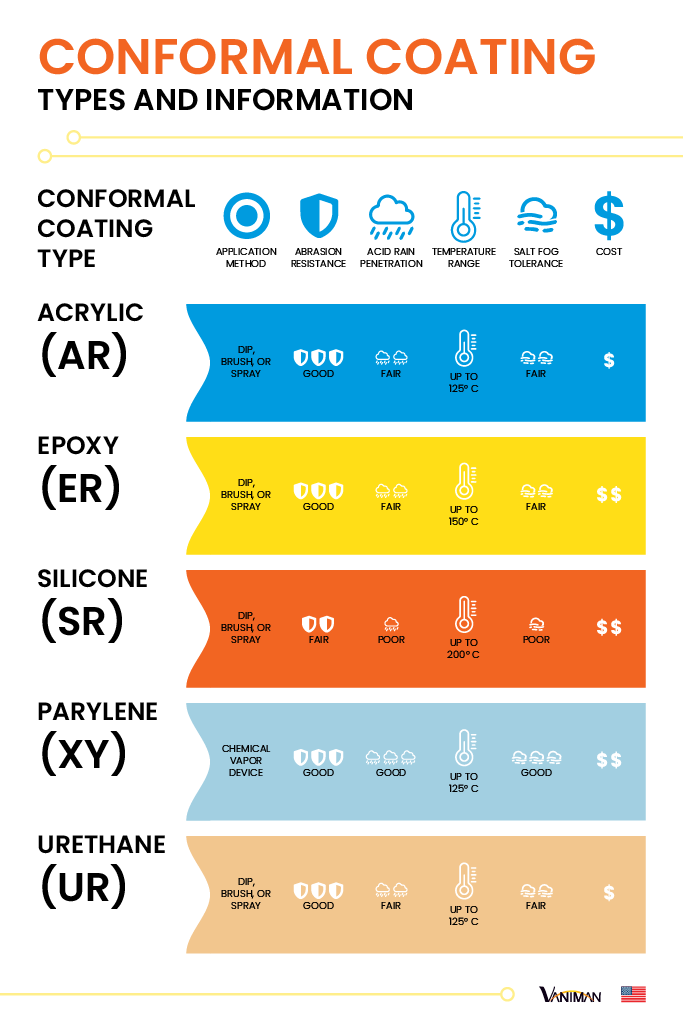 Infographic: Types of Conformal Coating - Removal Methods