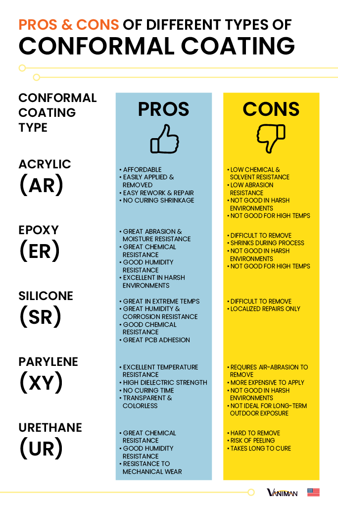 Infographic: Conformal Coating Types - Pros & Cons