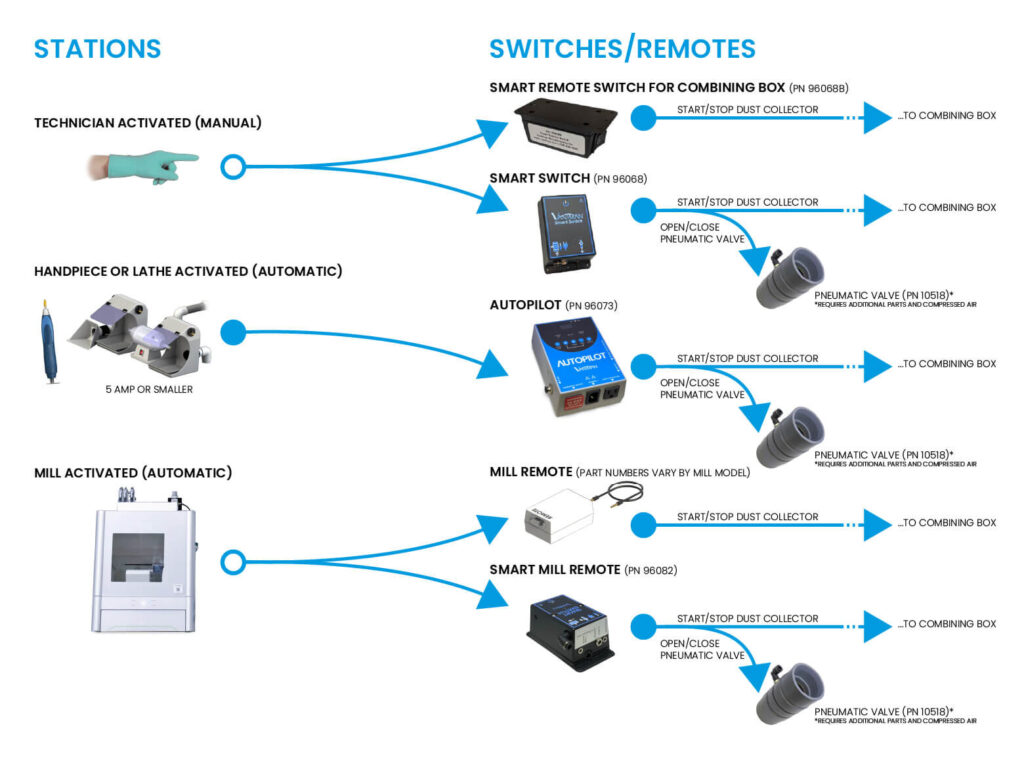 Stations and Switches/Remotes