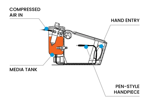 A cross section illustration of a pressure feed blaster with specific components specified with blue dots. The media in the media tank is denoted in orange.