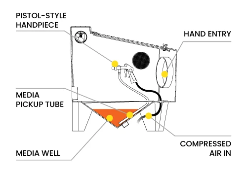 A cross section illustration of a siphon blaster with specific components specified with yellow dots. The media in the media well is denoted in orange.